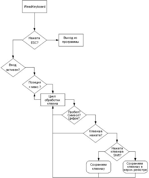 Блок схема ввод с клавиатуры